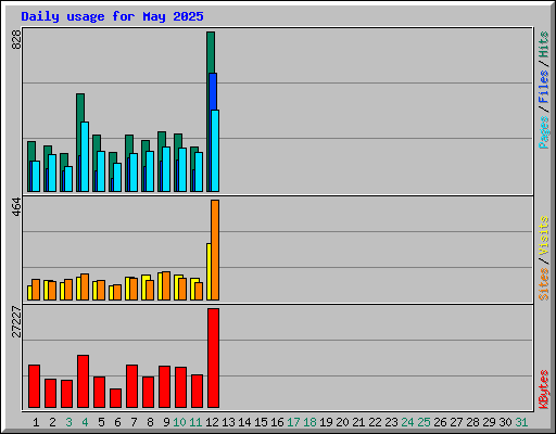 Daily usage for May 2025